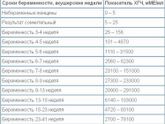 Беременность 1триместр