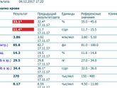 Гемоглобин понижен ( анализ прилагаю)