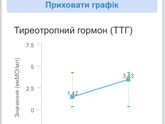 ТТГ 3,42