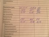 Лейкоциты опять((((