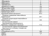 Анализ крови помогите разобраться