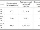 Тест на глюкозу