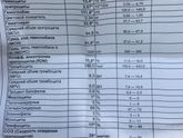 29 недель - Миелоциты в Общем Анализе Крови