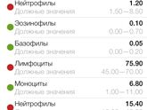 Анализ крови