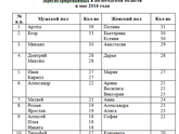 Популярные имена в Вологодской области в масштабах 1 года в числе первой десятки по данным ЗАГСов за 2014,2015,2016, 2017 (янв-…