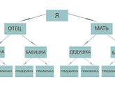 Домашнее задание в школе: Генеалогическое древо. ПОМОГИТЕ!!!
