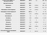 Очень плохой анализ крови у ребенка