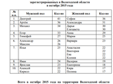 Популярные имена в Вологодской области в масштабах 1 года в числе первой десятки по данным ЗАГСов за 2014,2015,2016, 2017 (янв-…