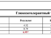 Результат глюкозотолерантного теста