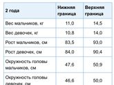 Вес и рост в 2 г