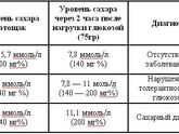 Странные результаты анализа на сахарный диабет.