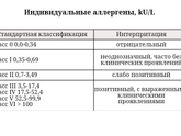 Результаты анализов. Расшифровка