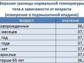 Температура тела