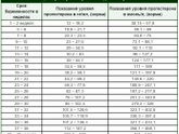Повышен прогестерон