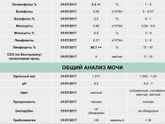 Анализ крови ребёнка 2,8 года. Увеличены Эритроциты Тромбоциты и Лимфоциты