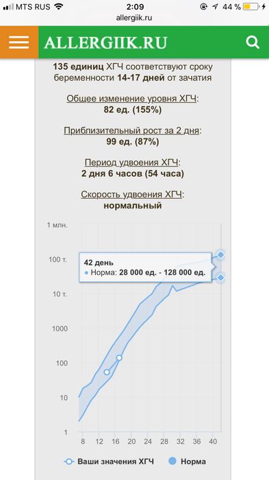 Хгч растет, но не бешеными темпами