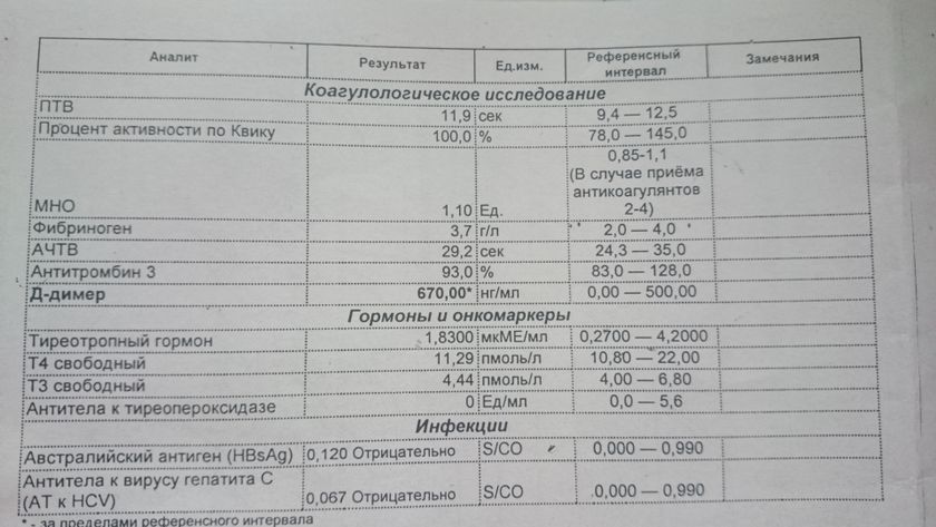 Повышен Д-димер