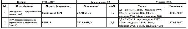 Подскажите, нормальные ли анализы (12 неделя)?