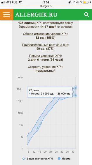 Хгч растет, но не бешеными темпами