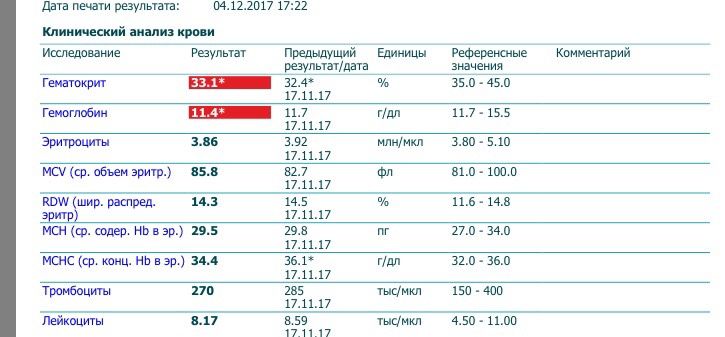 Гемоглобин понижен ( анализ прилагаю)