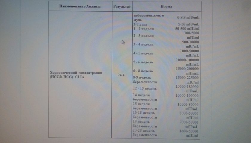 Пришел результат ХГЧ