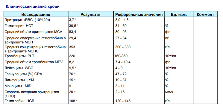 Не пойму нормальный анализ крови или все плохо