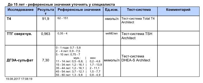 Анализы на 7дпо