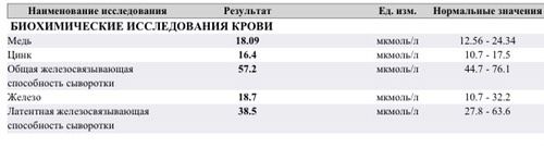 Гляньте анализы на железо, пожалуйста