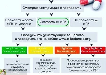 Препараты при ГВ. Что можно, а что нет. Проверяем