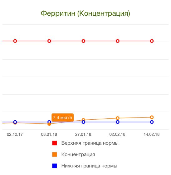 Про ферритин?