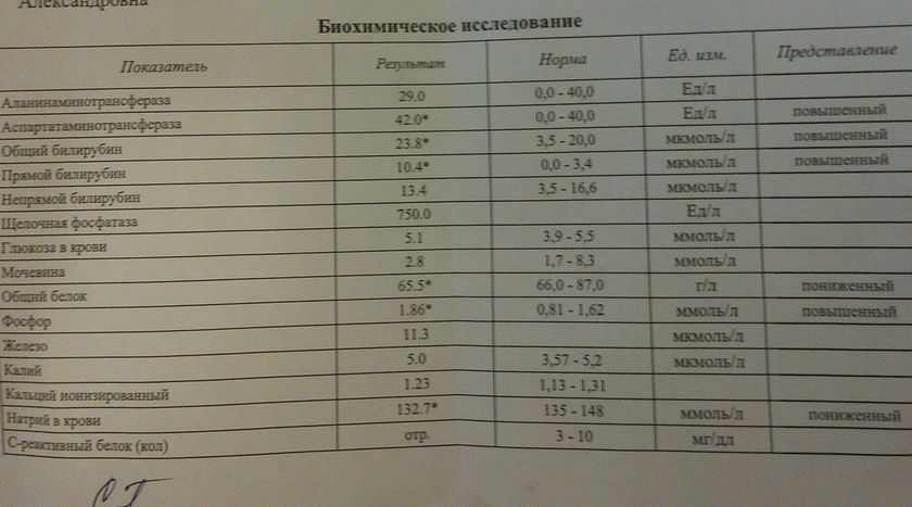 прямой биллирубин повышен у кого было, подскажите