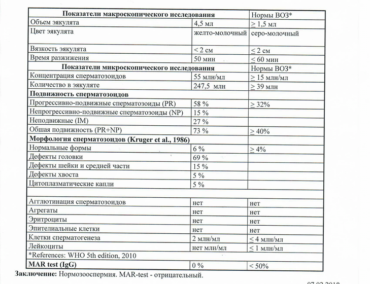 Спермограмма и МАР-тест