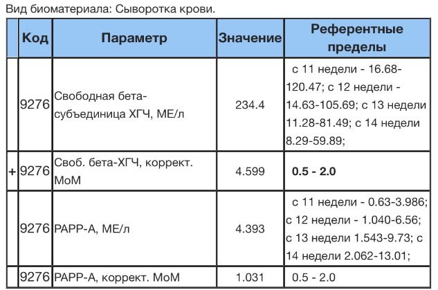 Высокий бета-ХГЧ при 1 скрининге