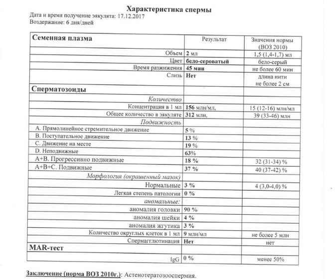 Мужской фактор, плохие анализы