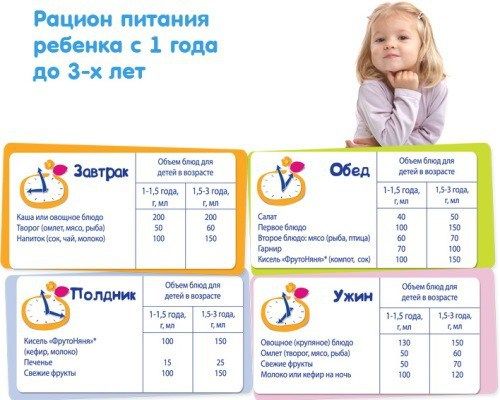 Питание ребенка в год