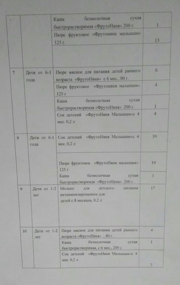 Новое меню молочной кухни Одинцово на 2018 год