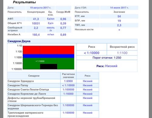 Результаты 2 скрининга