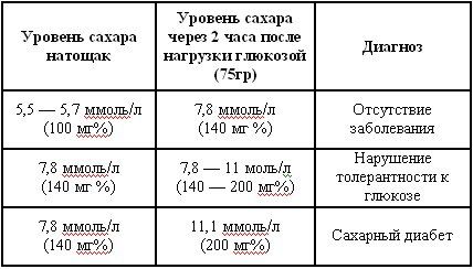 Странные результаты анализа на сахарный диабет.