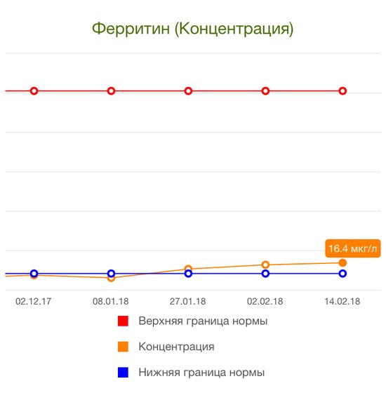 Про ферритин?