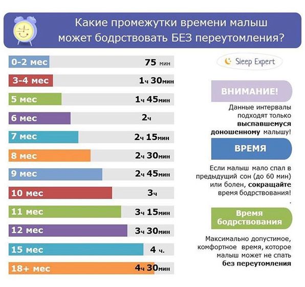 Время сна по возрастам
