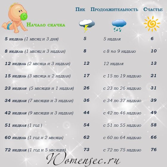 Сон и скачки роста.